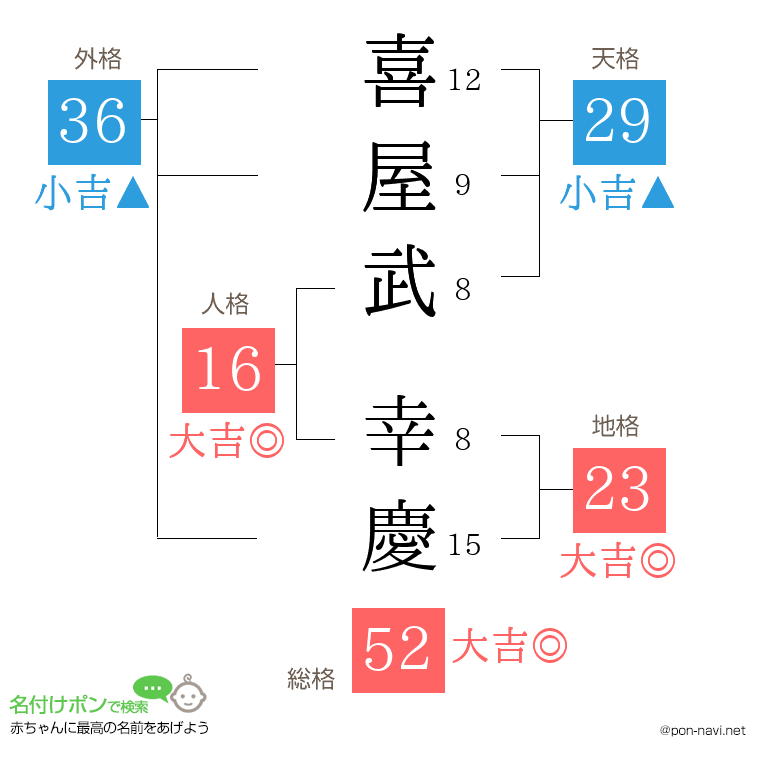 喜屋武 幸慶さんの姓名判断結果