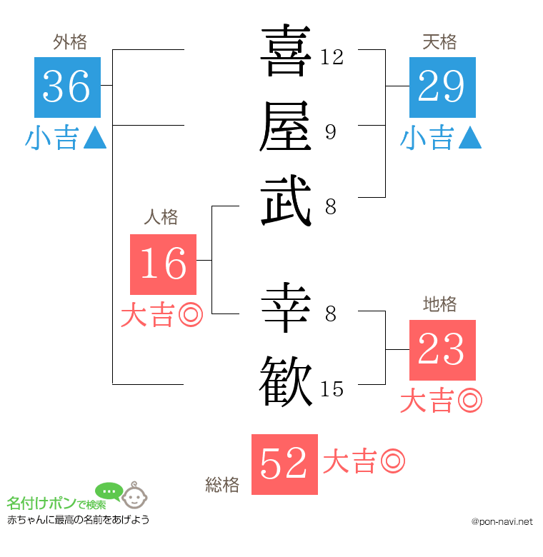 喜屋武 幸歓さんの姓名判断結果