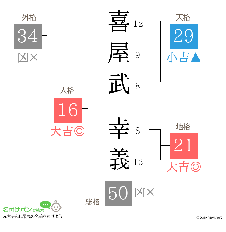喜屋武 幸義さんの姓名判断結果