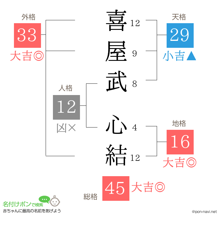 喜屋武 心結さんの姓名判断結果