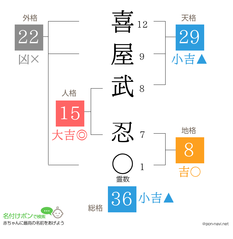 喜屋武 忍さんの姓名判断結果
