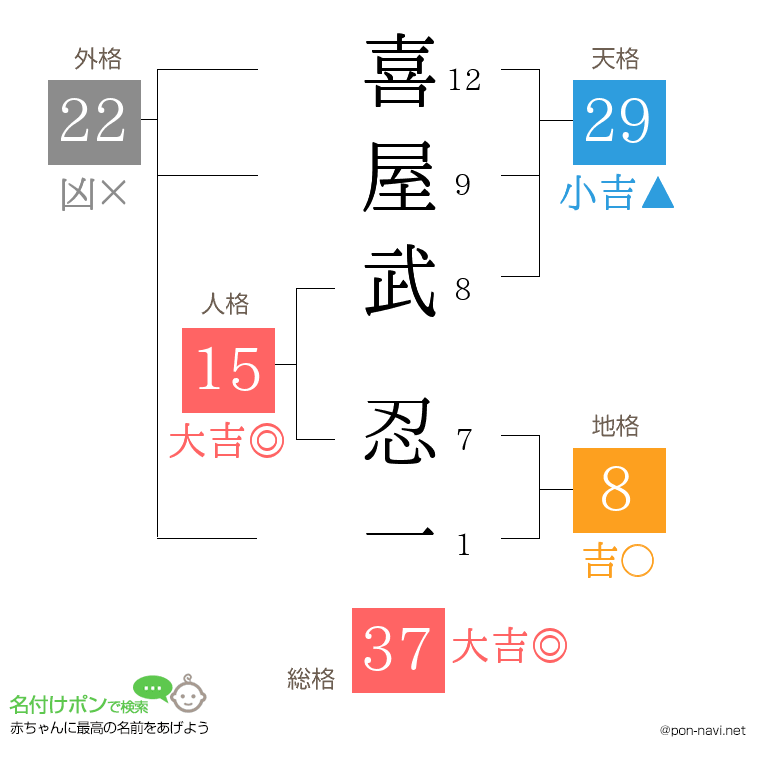 喜屋武 忍一さんの姓名判断結果