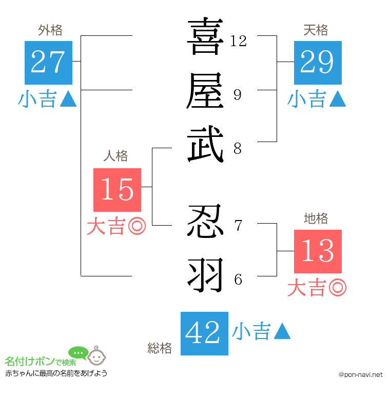 喜屋武 忍羽さんの姓名判断結果