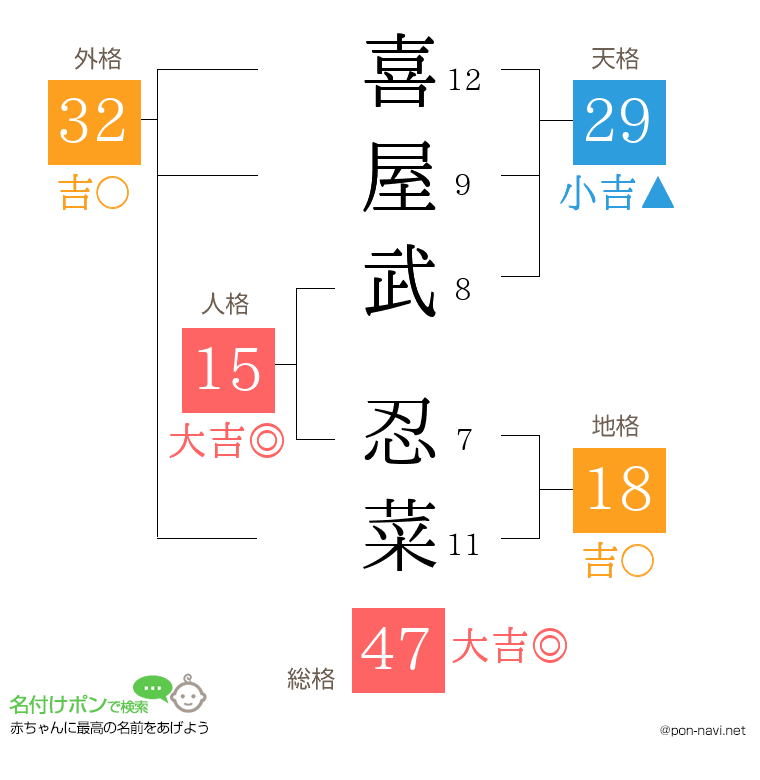 喜屋武 忍菜さんの姓名判断結果