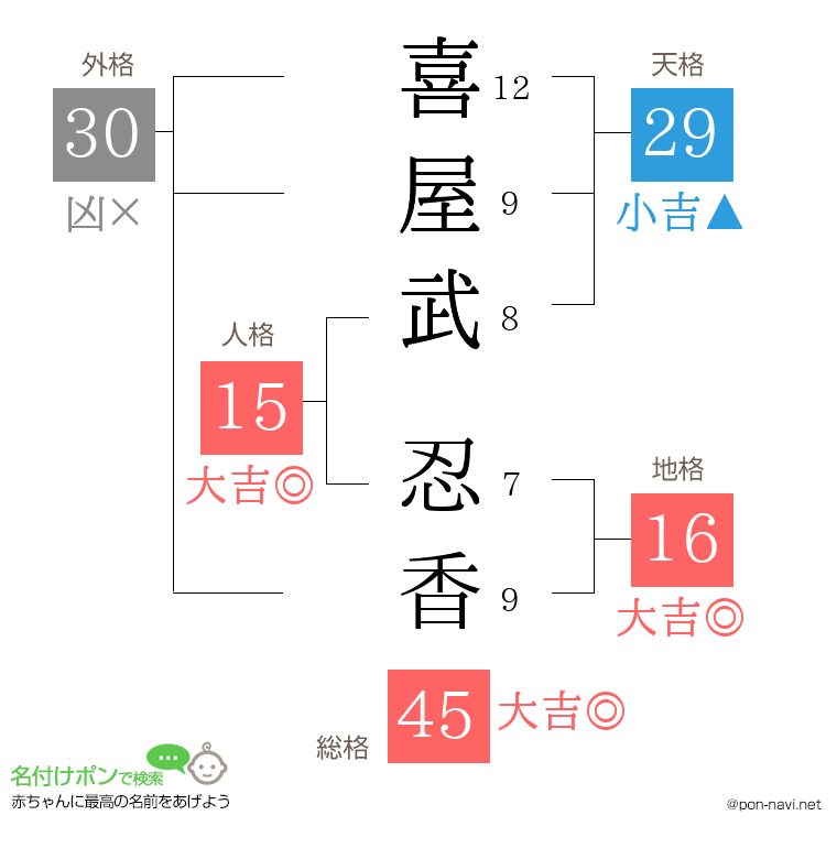 喜屋武 忍香さんの姓名判断結果