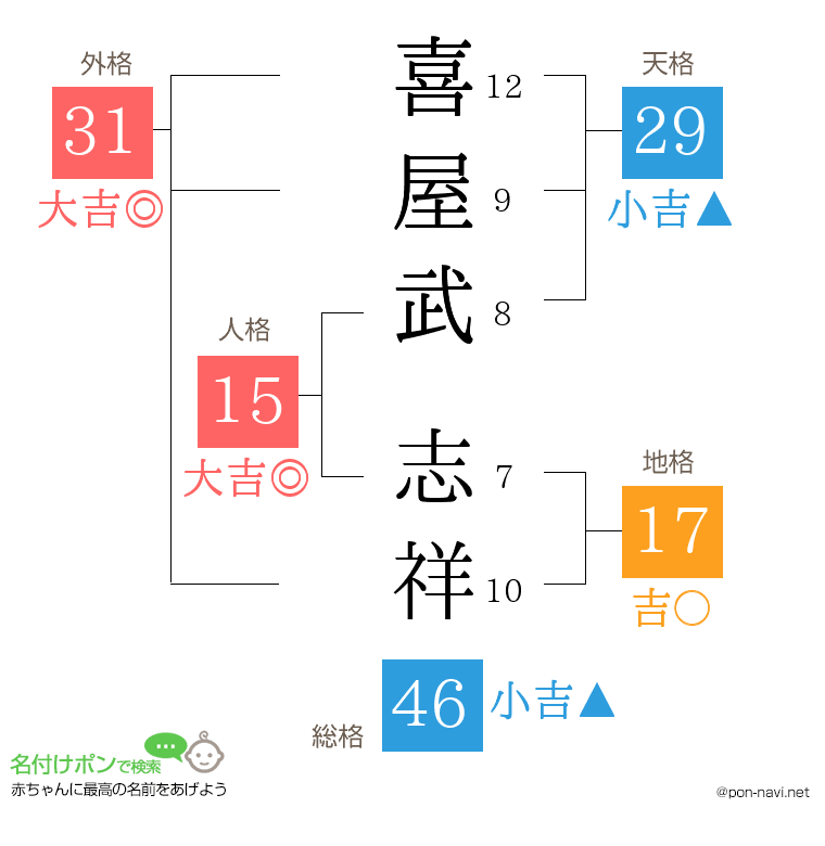 喜屋武 志祥さんの姓名判断結果
