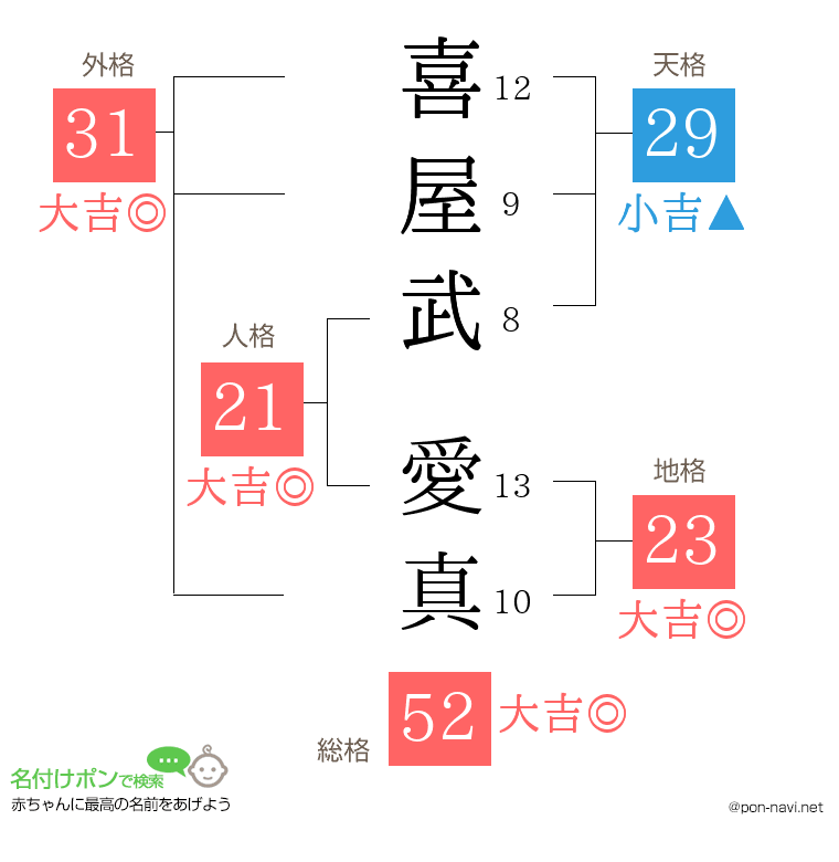 喜屋武 愛真さんの姓名判断結果