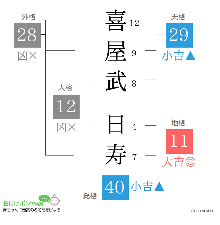 喜屋武 日寿さんの姓名判断結果