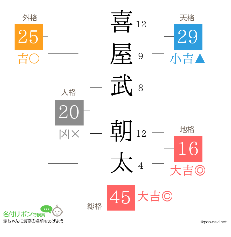 喜屋武 朝太さんの姓名判断結果