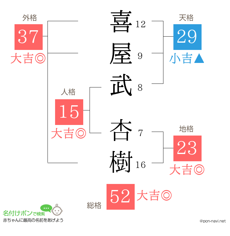 喜屋武 杏樹さんの姓名判断結果