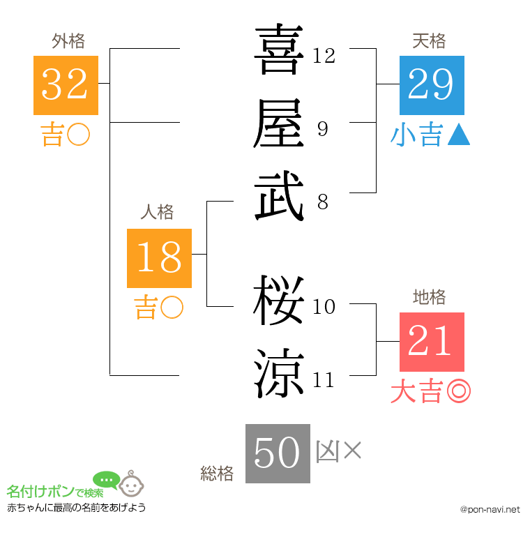喜屋武 桜涼さんの姓名判断結果