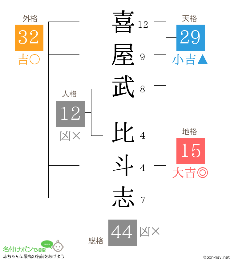 喜屋武 比斗志さんの姓名判断結果