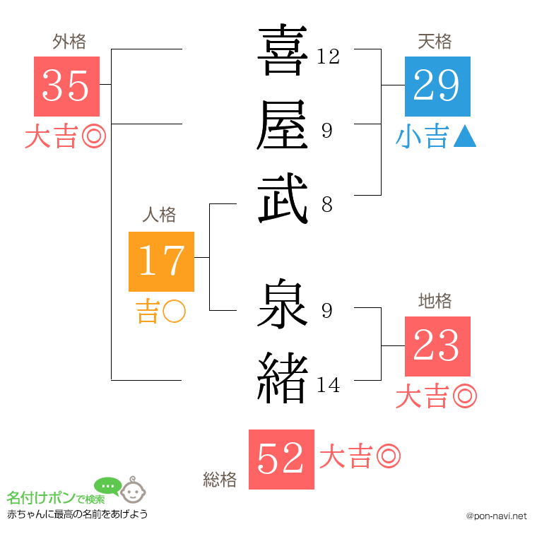 喜屋武 泉緒さんの姓名判断結果