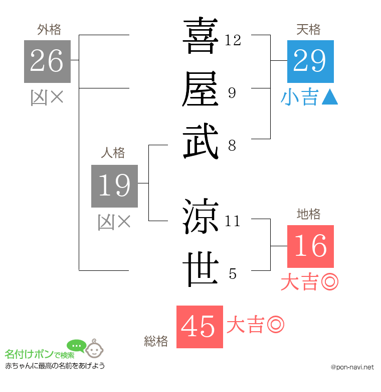 喜屋武 涼世さんの姓名判断結果