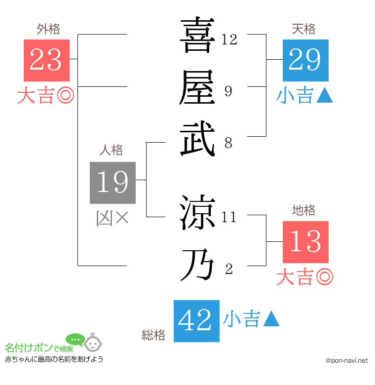 喜屋武 涼乃さんの姓名判断結果
