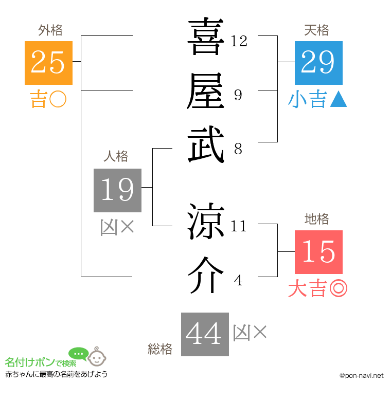 喜屋武 涼介さんの姓名判断結果