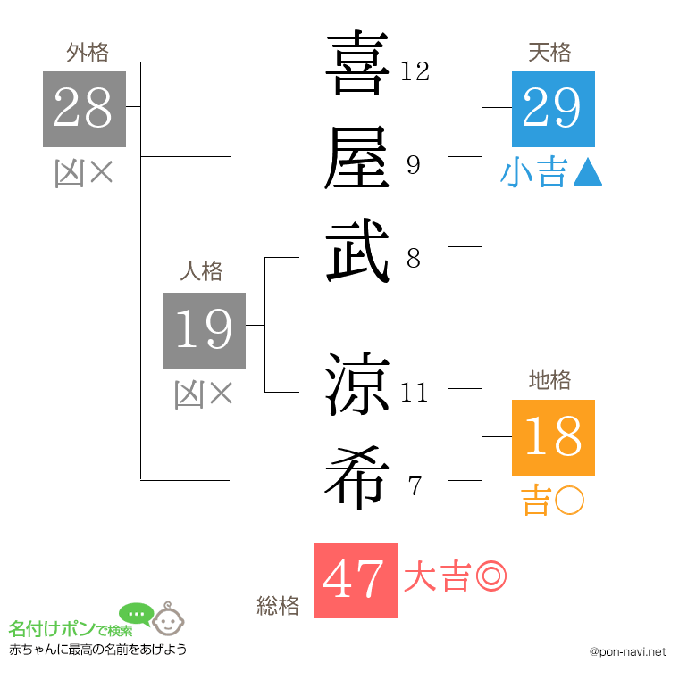 喜屋武 涼希さんの姓名判断結果