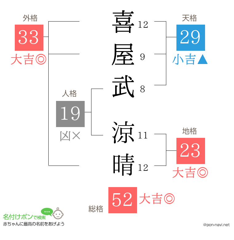 喜屋武 涼晴さんの姓名判断結果