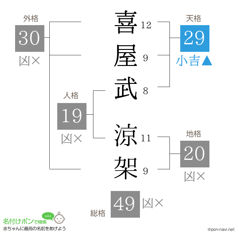 喜屋武 涼架さんの姓名判断結果