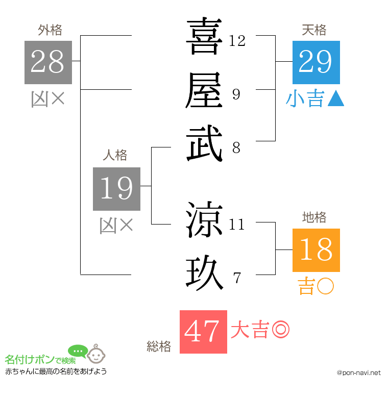 喜屋武 涼玖さんの姓名判断結果