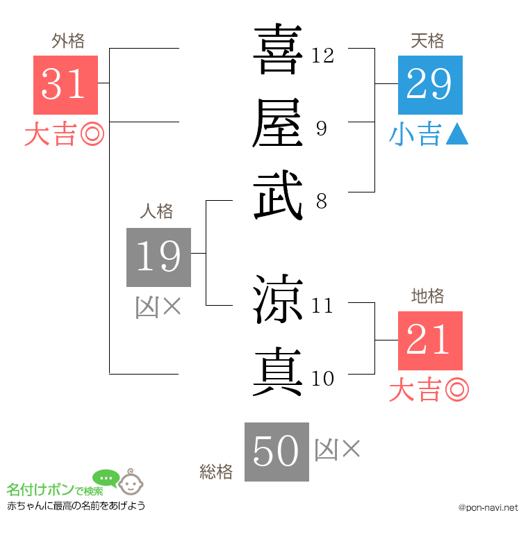 喜屋武 涼真さんの姓名判断結果