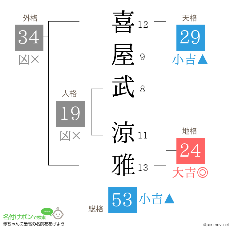 喜屋武 涼雅さんの姓名判断結果