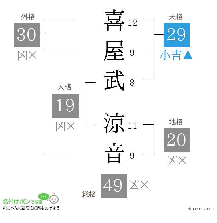 喜屋武 涼音さんの姓名判断結果