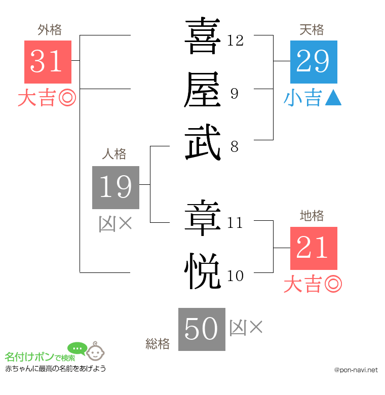 喜屋武 章悦さんの姓名判断結果