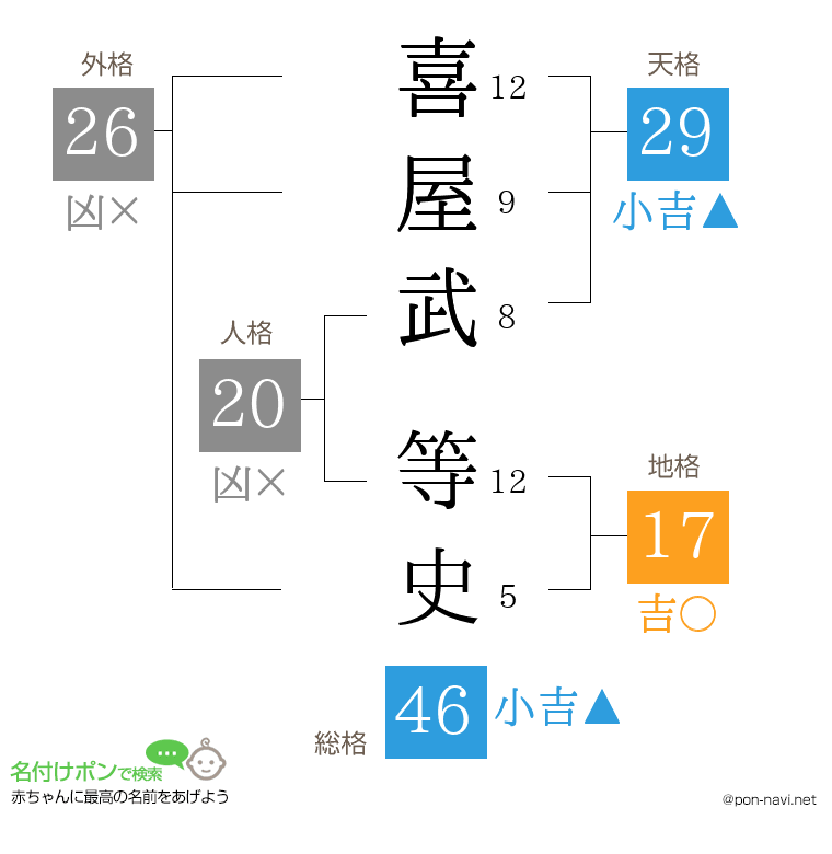 喜屋武 等史さんの姓名判断結果