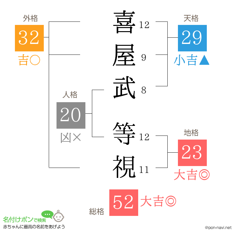 喜屋武 等視さんの姓名判断結果