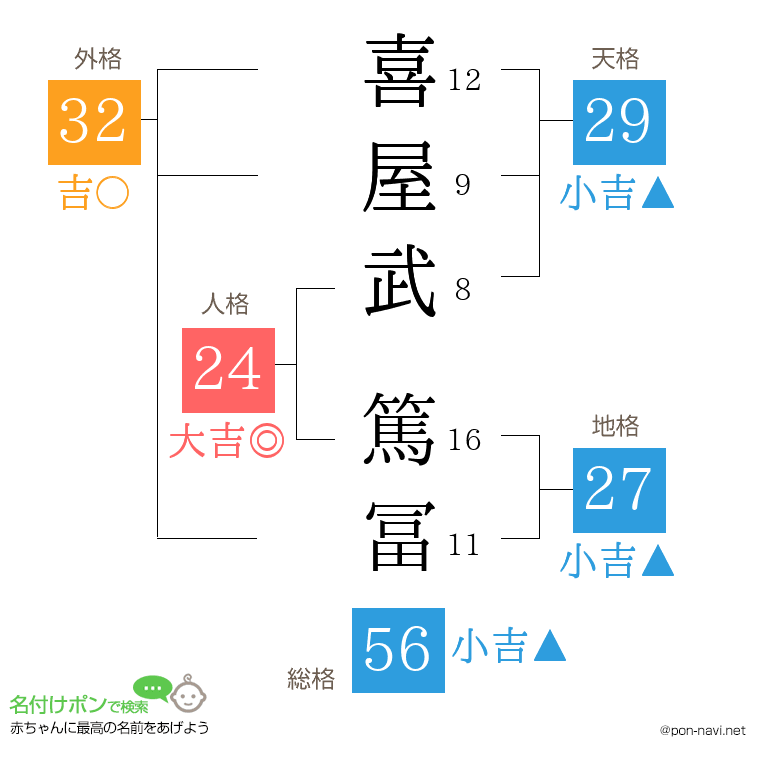 喜屋武 篤冨さんの姓名判断結果