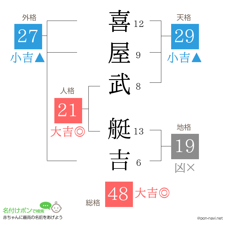 喜屋武 艇吉さんの姓名判断結果