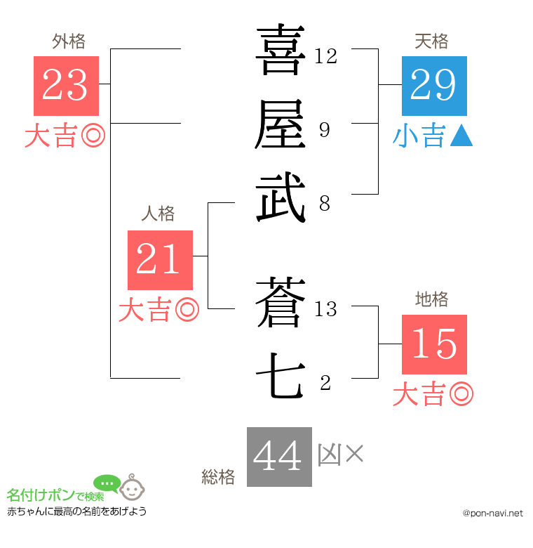 喜屋武 蒼七さんの姓名判断結果