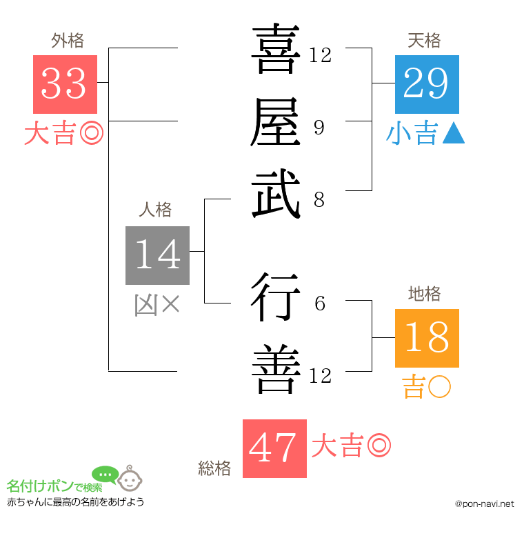 喜屋武 行善さんの姓名判断結果