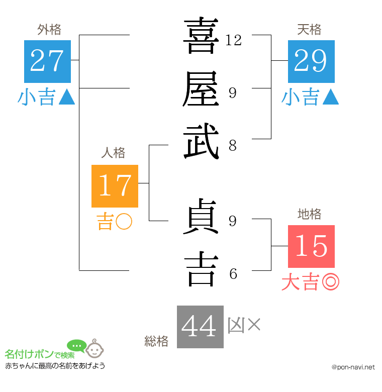 喜屋武 貞吉さんの姓名判断結果