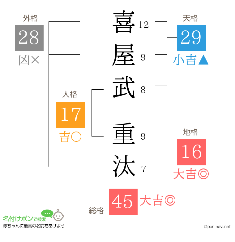 喜屋武 重汰さんの姓名判断結果