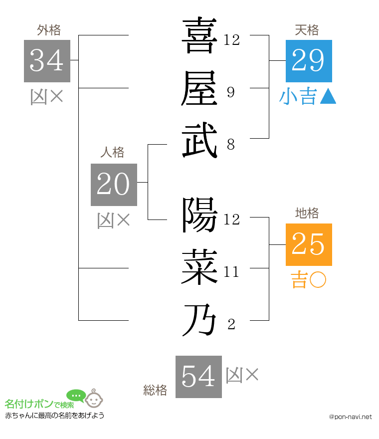 喜屋武 陽菜乃さんの姓名判断結果