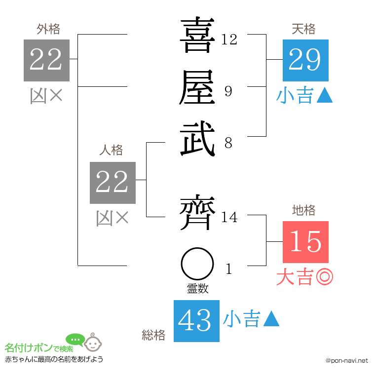 喜屋武 齊さんの姓名判断結果