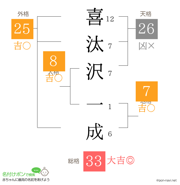 喜汰沢 一成さんの姓名判断結果