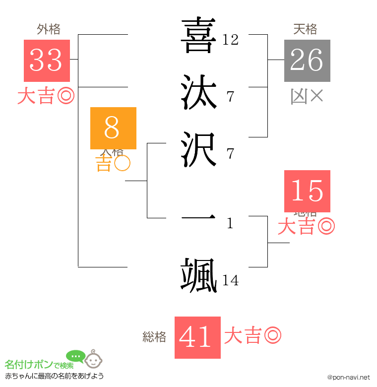 喜汰沢 一颯さんの姓名判断結果