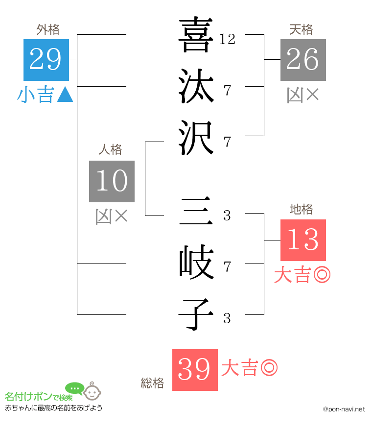喜汰沢 三岐子さんの姓名判断結果