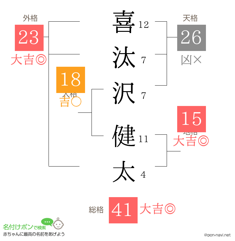喜汰沢 健太さんの姓名判断結果