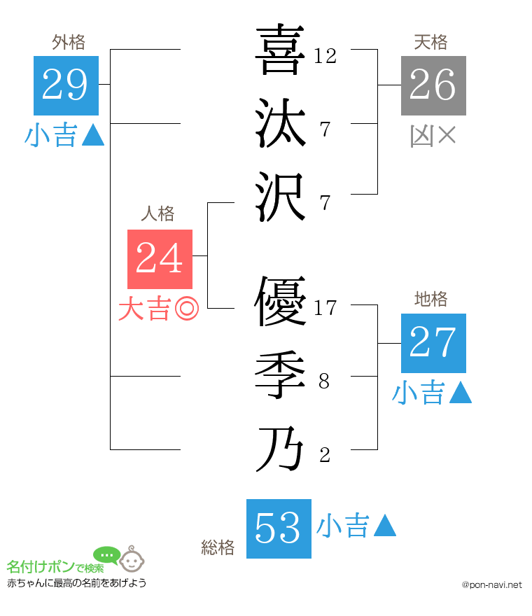 喜汰沢 優季乃さんの姓名判断結果
