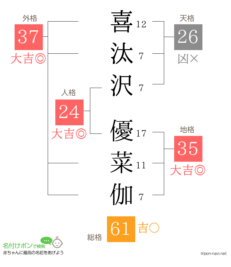 喜汰沢 優菜伽さんの姓名判断結果