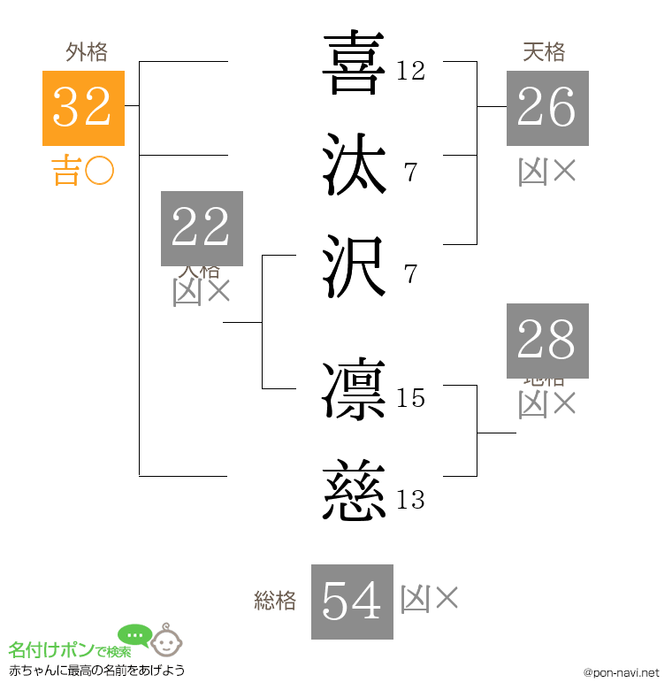 喜汰沢 凛慈さんの姓名判断結果