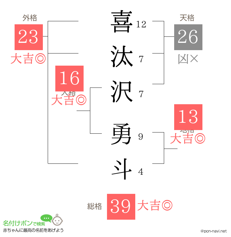 喜汰沢 勇斗さんの姓名判断結果