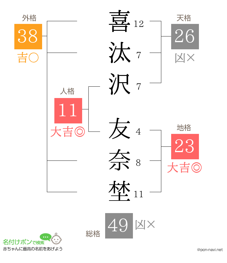 喜汰沢 友奈埜さんの姓名判断結果