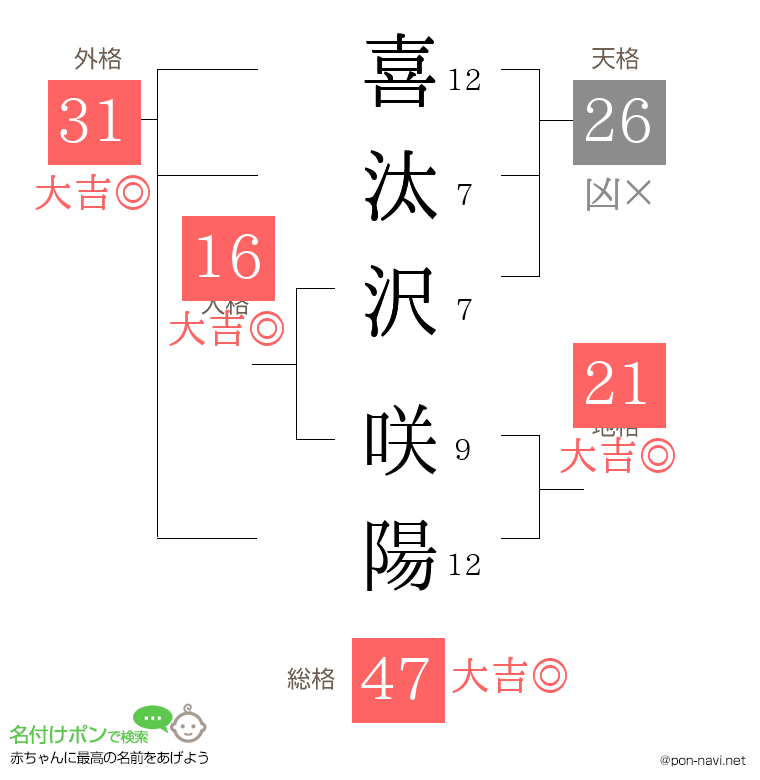 喜汰沢 咲陽さんの姓名判断結果