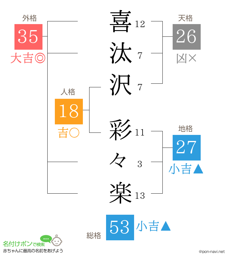 喜汰沢 彩々楽さんの姓名判断結果