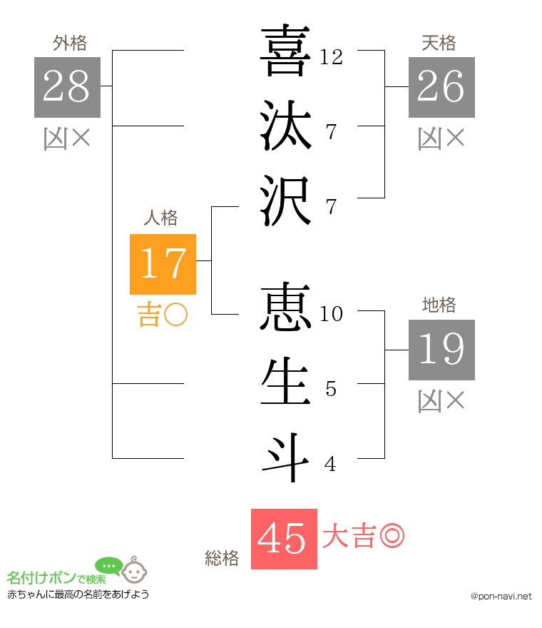 喜汰沢 恵生斗さんの姓名判断結果